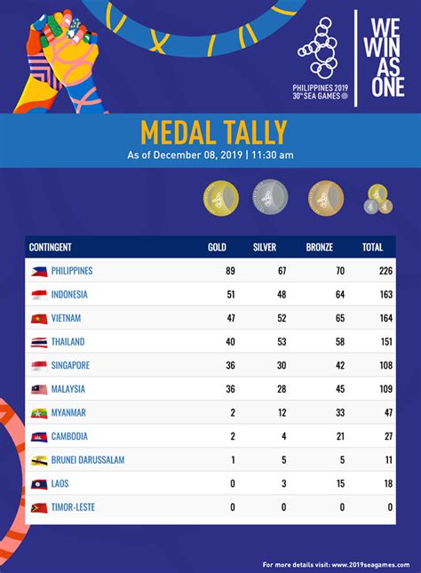 List of 2019 SEA Games medal winners .